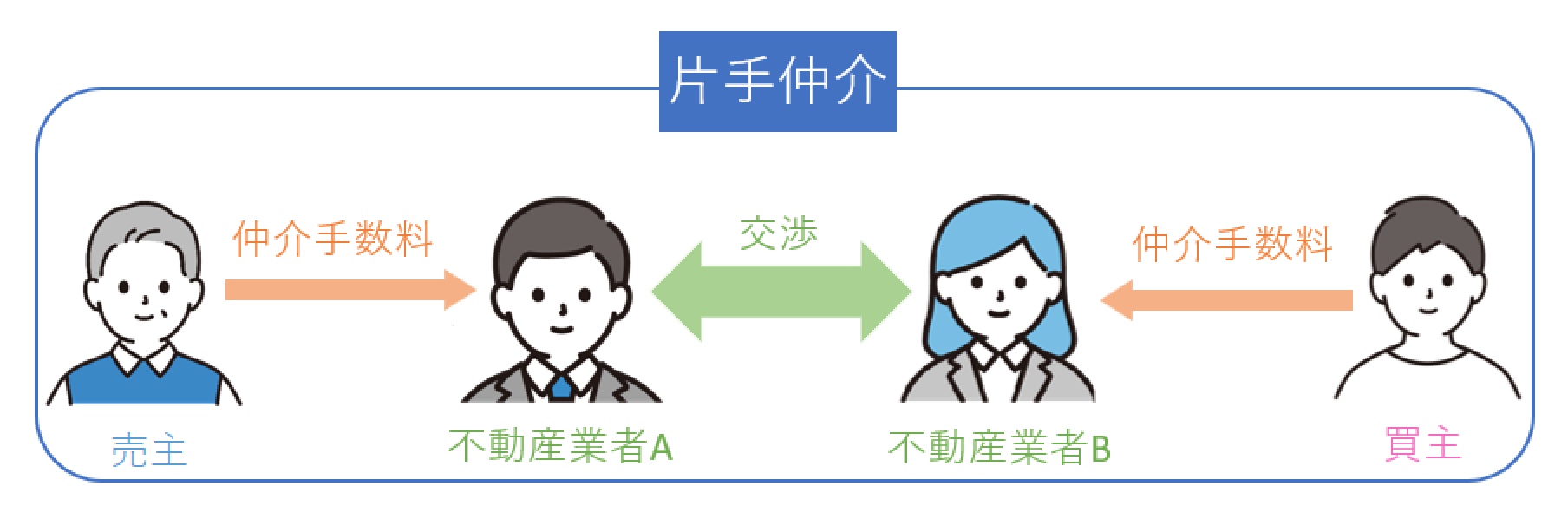 不動産を売却する時には「専任媒介と一般媒介」どっちがオススメ?